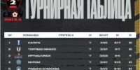Голы, фолы, сейвы… - Миасский рабочий